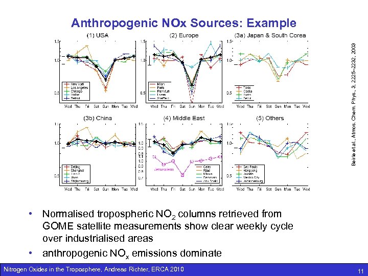 Beirle et al. , Atmos. Chem. Phys. , 3, 2225– 2232, 2003 Anthropogenic NOx