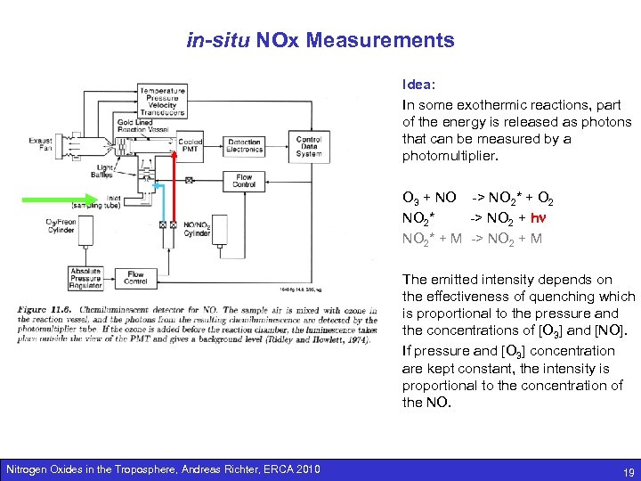 in-situ NOx Measurements Idea: In some exothermic reactions, part of the energy is released