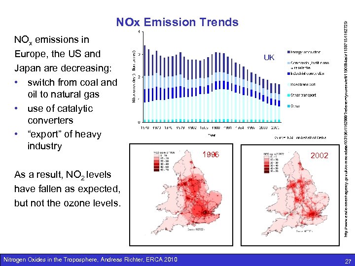 NOx emissions in Europe, the US and Japan are decreasing: • switch from coal