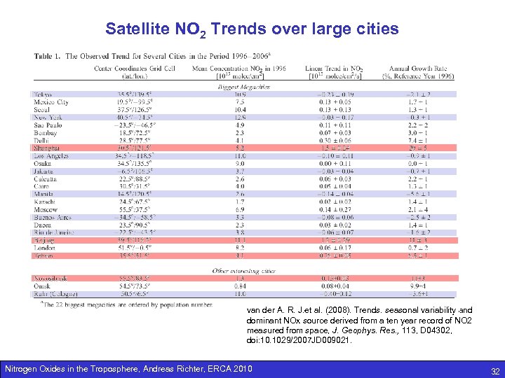 Satellite NO 2 Trends over large cities van der A, R. J. et al.