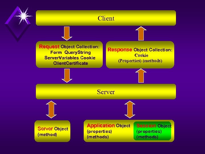 Client Request Object Collection: Form Query. String Server. Variables Cookie Client. Certificate Response Object