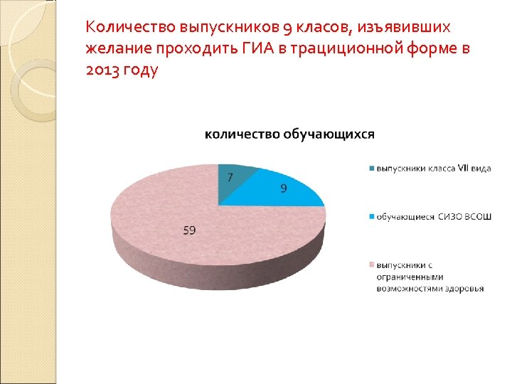 Количество выпускников 9 класов, изъявивших желание проходить ГИА в трациционной форме в 2013 году