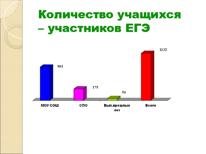 Количество учащихся – участников ЕГЭ 