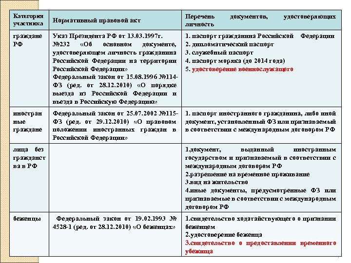 Документы гражданина. Перечень документов гражданина РФ. Документы гражданина РФ список. Перечень документов гражданина России. Перечень всех документов гражданина РФ.