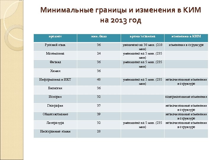 Минимальные границы и изменения в КИМ на 2013 год предмет мин. балл время экзамена