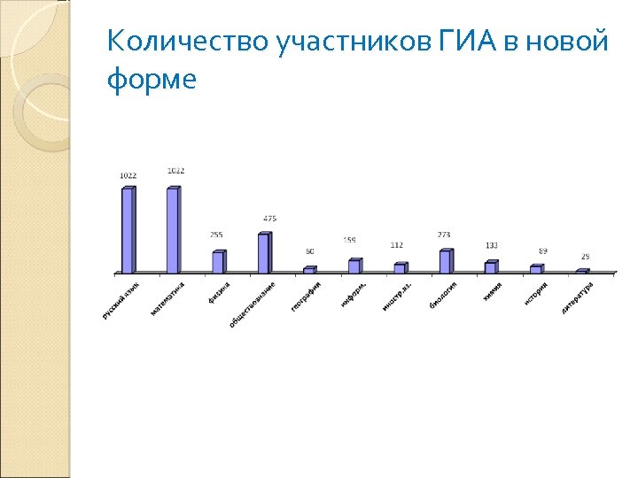 Количество участников ГИА в новой форме 