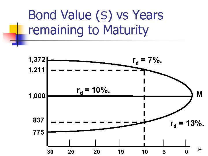 Bond Value ($) vs Years remaining to Maturity rd = 7%. 1, 372 1,