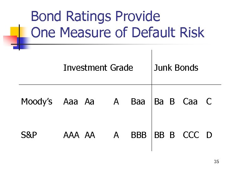 Bond Ratings Provide One Measure of Default Risk Investment Grade Junk Bonds Moody’s Aaa