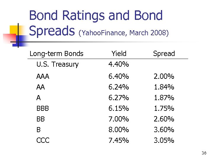 Bond Ratings and Bond Spreads (Yahoo. Finance, March 2008) Long-term Bonds U. S. Treasury