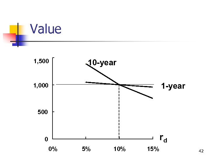 Value 1, 500 10 -year 1, 000 500 rd 0 0% 5% 10% 15%