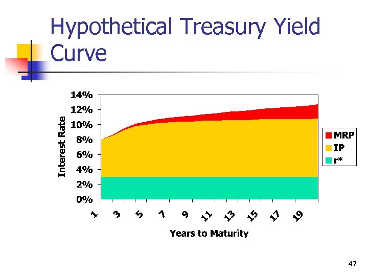 Hypothetical Treasury Yield Curve 47 