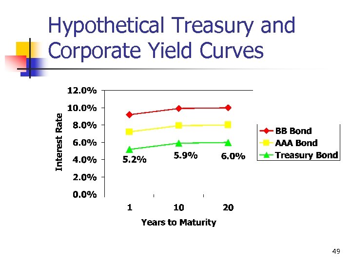 Hypothetical Treasury and Corporate Yield Curves 49 