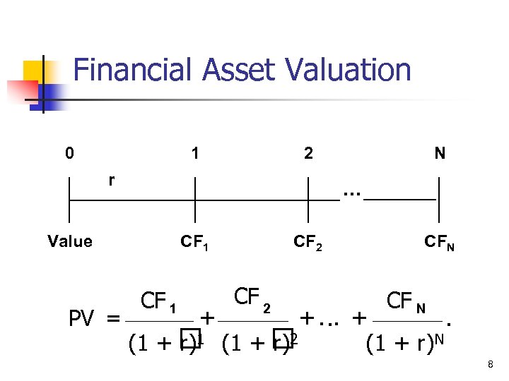 Financial Asset Valuation 0 1 2 r . . . Value PV = N