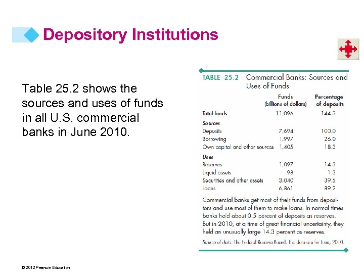 Depository Institutions Table 25. 2 shows the sources and uses of funds in all