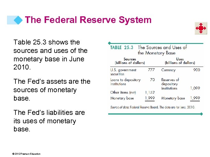 The Federal Reserve System Table 25. 3 shows the sources and uses of the