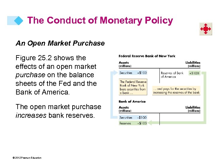 The Conduct of Monetary Policy An Open Market Purchase Figure 25. 2 shows the