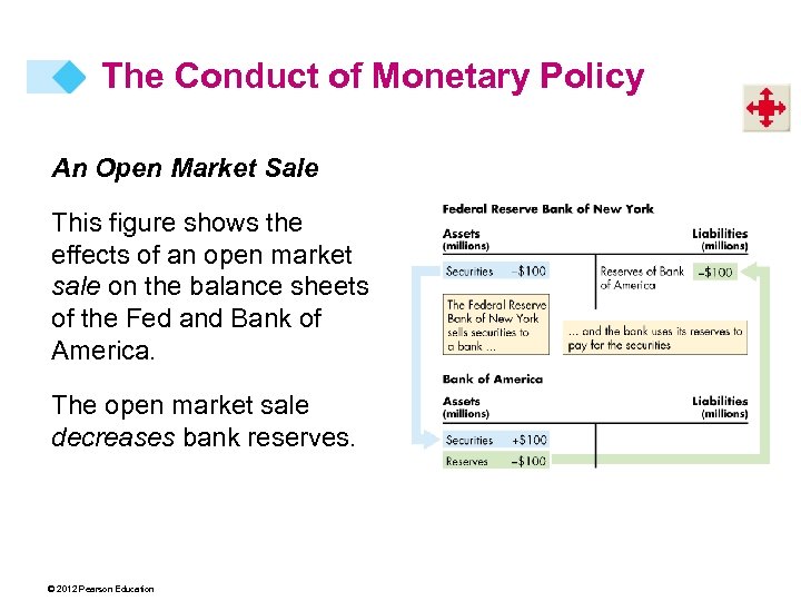 The Conduct of Monetary Policy An Open Market Sale This figure shows the effects