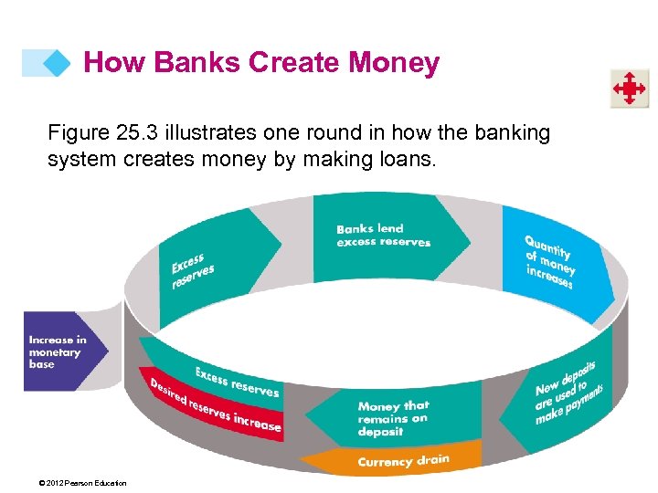 How Banks Create Money Figure 25. 3 illustrates one round in how the banking