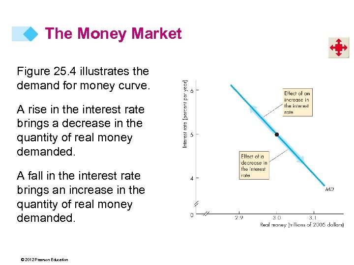 The Money Market Figure 25. 4 illustrates the demand for money curve. A rise