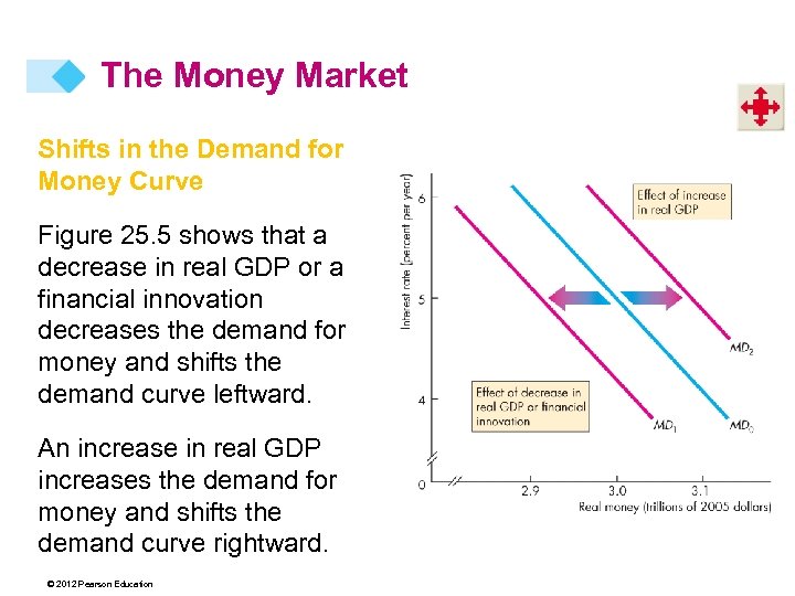 The Money Market Shifts in the Demand for Money Curve Figure 25. 5 shows