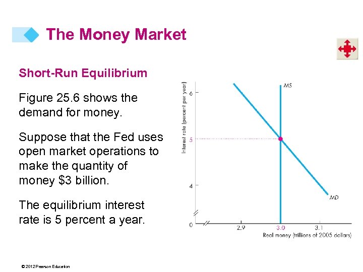 The Money Market Short-Run Equilibrium Figure 25. 6 shows the demand for money. Suppose
