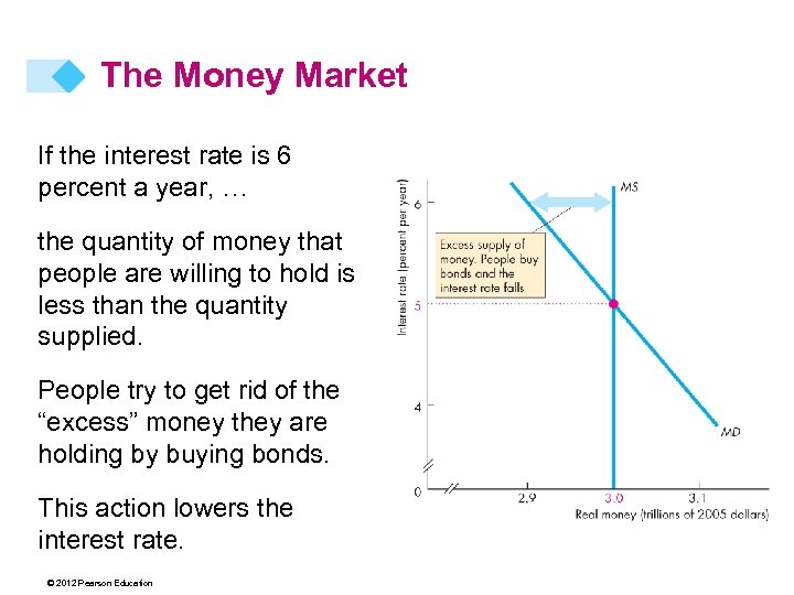 The Money Market If the interest rate is 6 percent a year, … the