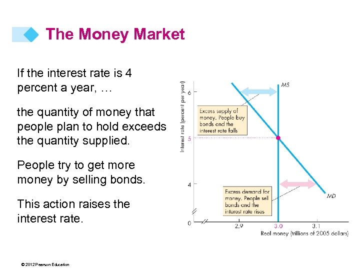 The Money Market If the interest rate is 4 percent a year, … the