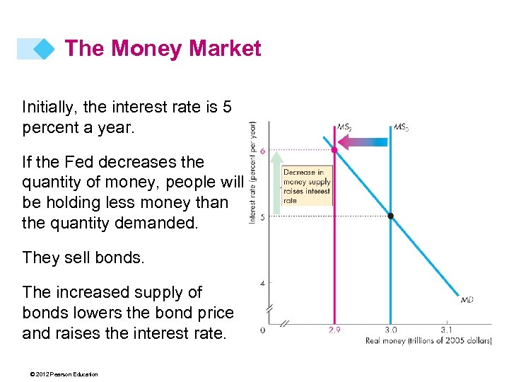 The Money Market Initially, the interest rate is 5 percent a year. If the