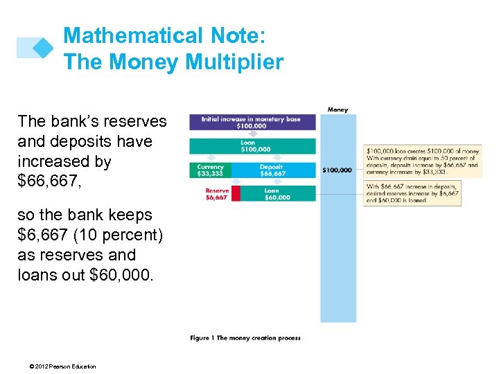 Mathematical Note: The Money Multiplier The bank’s reserves and deposits have increased by $66,