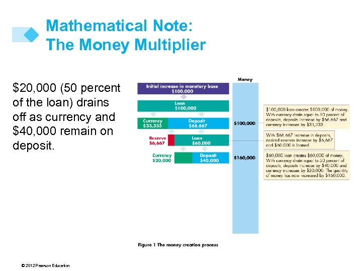 Mathematical Note: The Money Multiplier $20, 000 (50 percent of the loan) drains off