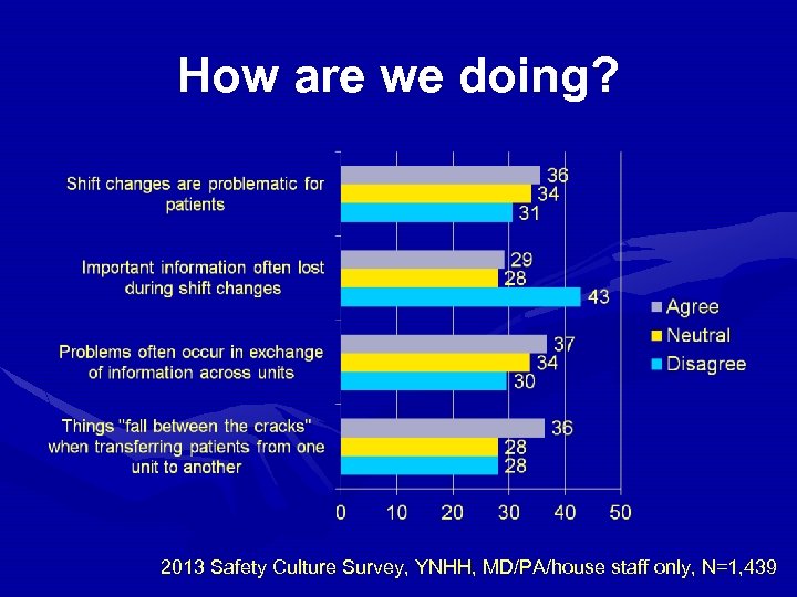 How are we doing? 2013 Safety Culture Survey, YNHH, MD/PA/house staff only, N=1, 439