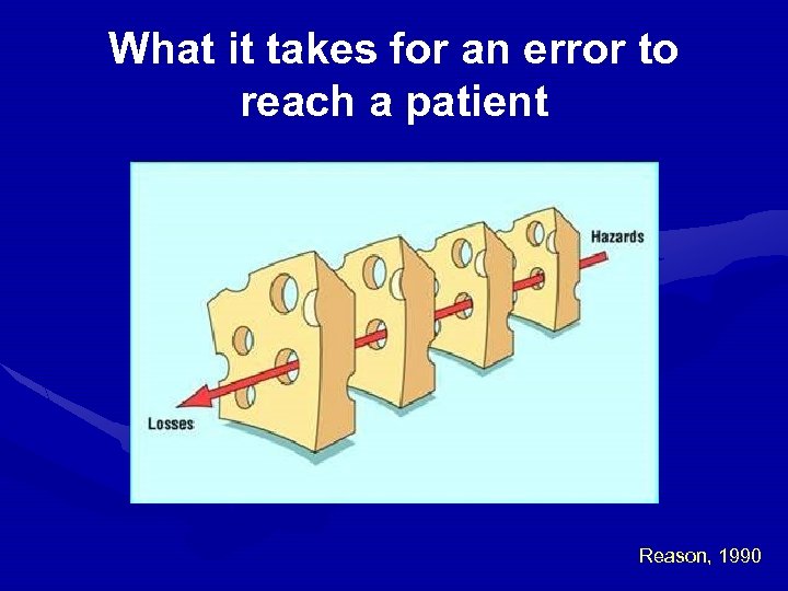 What it takes for an error to reach a patient Reason, 1990 
