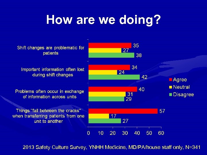 How are we doing? 2013 Safety Culture Survey, YNHH Medicine, MD/PA/house staff only, N=341