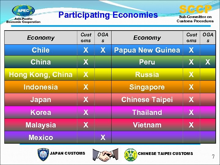 Participating Economies SCCP Sub-Committee on Customs Procedures Economy Cust oms OGA s Economy Cust