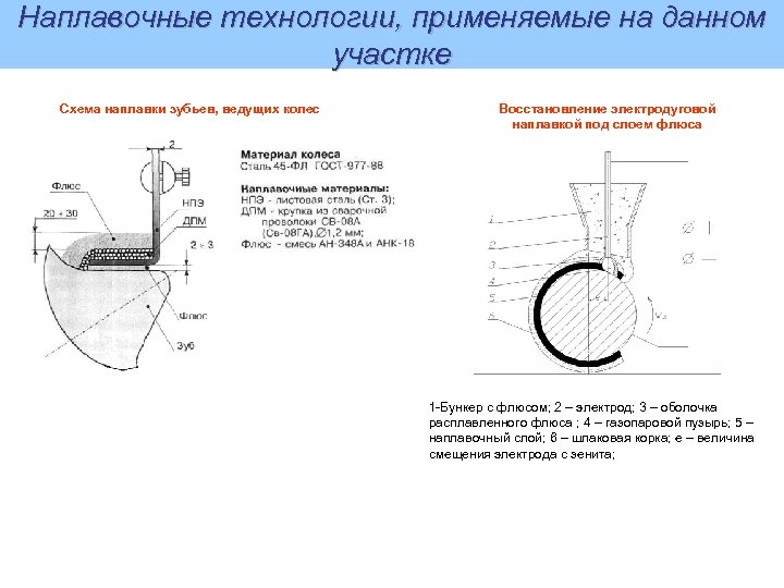 Наплавочные технологии, применяемые на данном участке Схема наплавки зубьев, ведущих колес Восстановление электродуговой наплавкой
