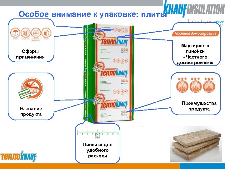Особое внимание к упаковке: плиты Маркировка линейки «Частного домостроения» Сферы применения Преимущества продукта Название