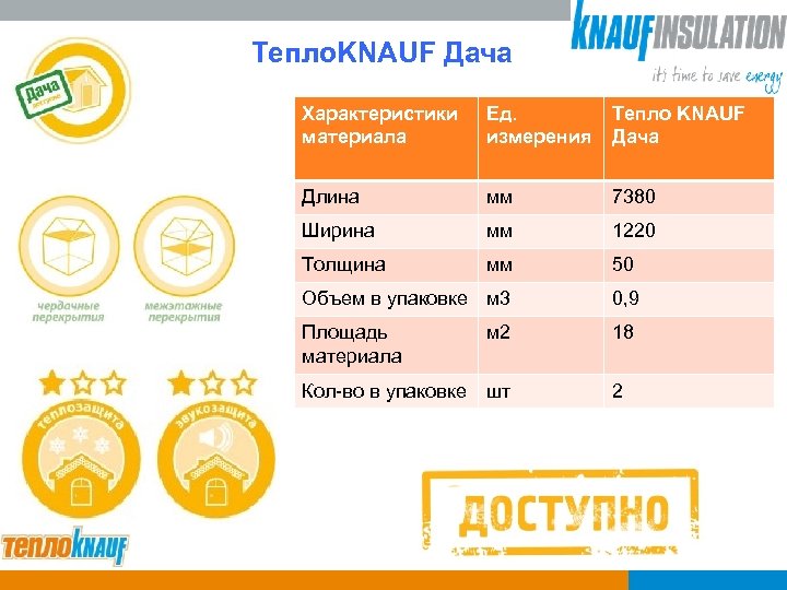 Тепло. KNAUF Дача Характеристики материала Ед. измерения Тепло KNAUF Дача Длина мм 7380 Ширина