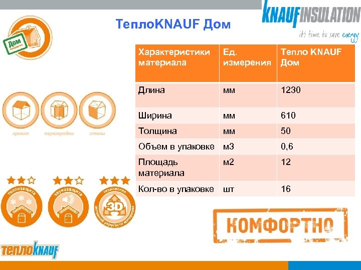 Тепло. KNAUF Дом Характеристики материала Ед. измерения Тепло KNAUF Дом Длина мм 1230 Ширина
