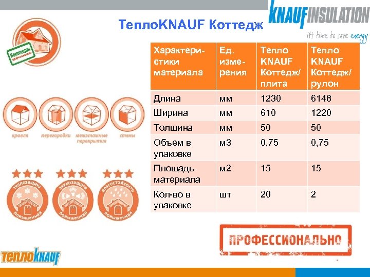 Тепло. KNAUF Коттедж Характеристики материала Ед. измерения Тепло KNAUF Коттедж/ плита Тепло KNAUF Коттедж/