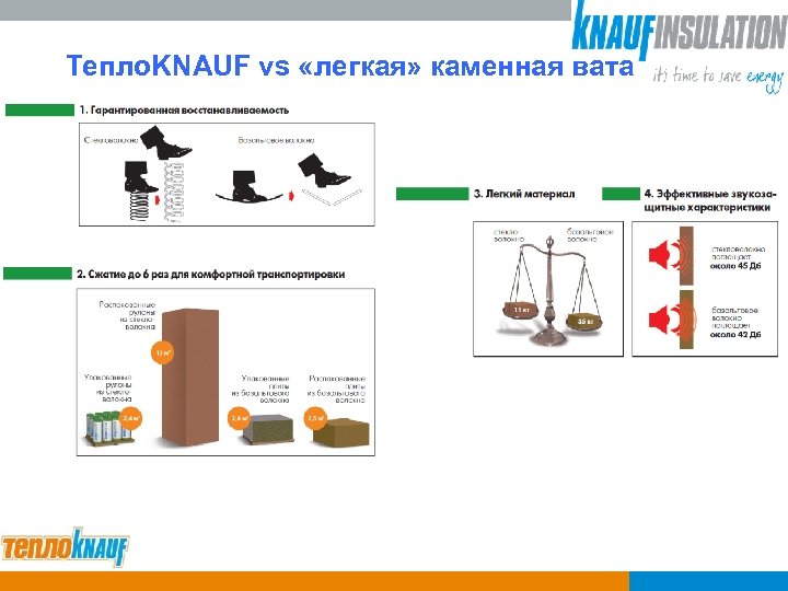 Тепло. KNAUF vs «легкая» каменная вата 