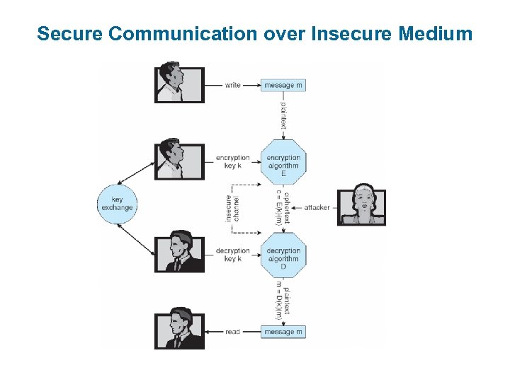 Secure Communication over Insecure Medium 