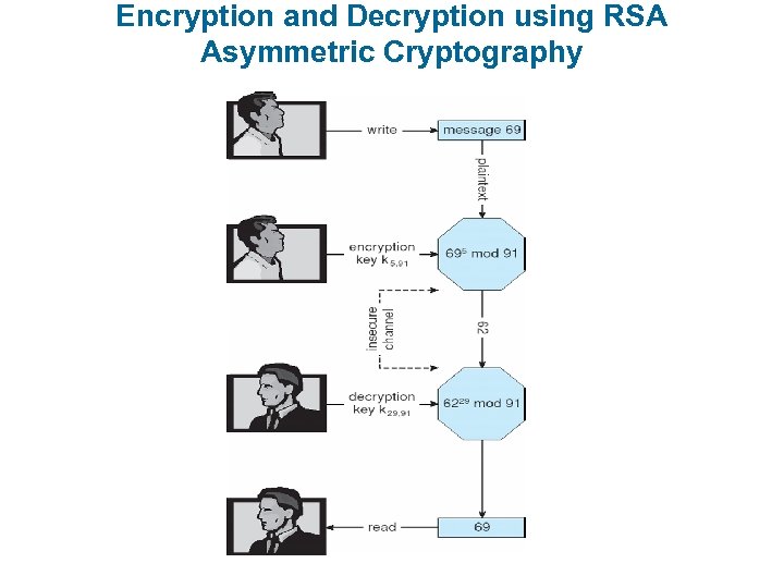 Encryption and Decryption using RSA Asymmetric Cryptography 