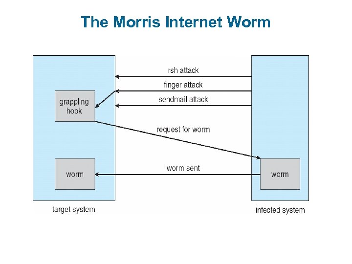 The Morris Internet Worm 