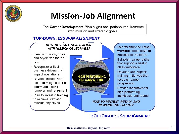Mission-Job Alignment The Career Development Plan aligns occupational requirements with mission and strategic goals.