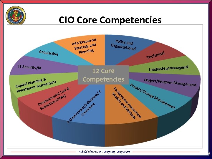 CIO Core Competencies ources fo Res nd In gy a Strate ng Planni Acquisit