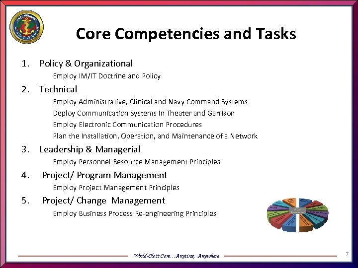 Core Competencies and Tasks 1. Policy & Organizational Employ IM/IT Doctrine and Policy 2.