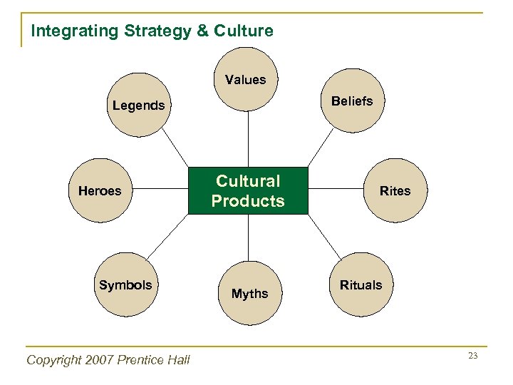 Integrating Strategy & Culture Values Beliefs Legends Heroes Symbols Copyright 2007 Prentice Hall Cultural