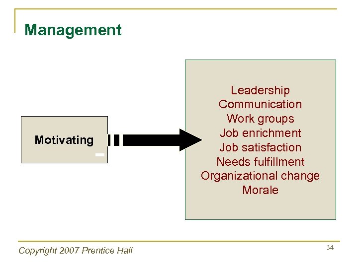 Management Motivating Copyright 2007 Prentice Hall Leadership Communication Work groups Job enrichment Job satisfaction