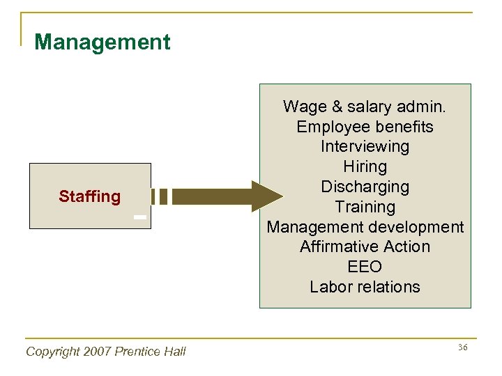 Management Staffing Copyright 2007 Prentice Hall Wage & salary admin. Employee benefits Interviewing Hiring