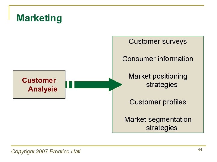 Marketing Customer surveys Consumer information Customer Analysis Market positioning strategies Customer profiles Market segmentation